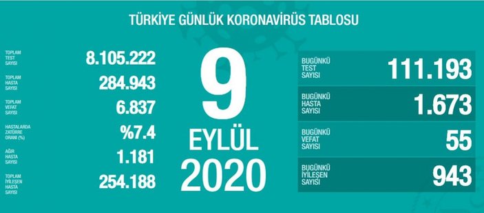 9 Eylül Türkiye'de koronavirüs tablosu