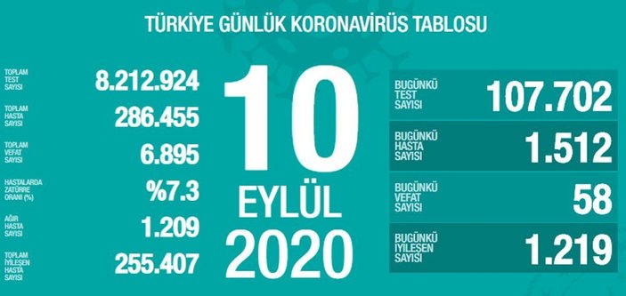 10 Eylül Türkiye'de koronavirüs tablosu