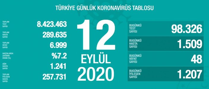 12 Eylül Türkiye'nin koronavirüs verileri