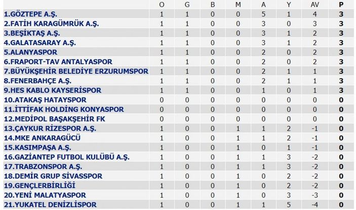 Süper Lig'de 1. hafta sonuçları ve puan durumu