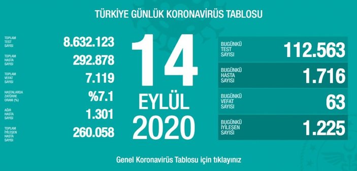 14 Eylül Türkiye'nin koronavirüs tablosu