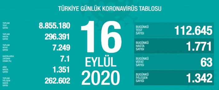 Türkiye'de 100 kişiden 11'i koronavirüs yok diyor