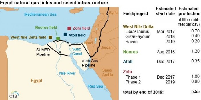 İtalyan şirketi, Mısır açıklarında yeni doğalgaz rezervi buldu