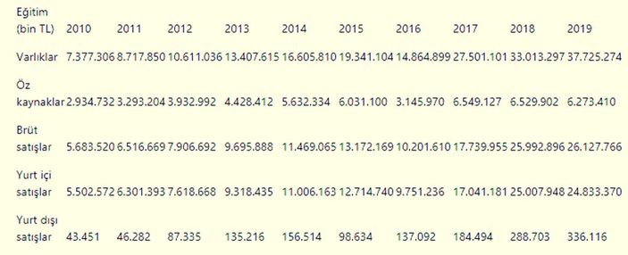 Eğitim sektöründeki firmalar son 10 yılda 5 kat büyüdü