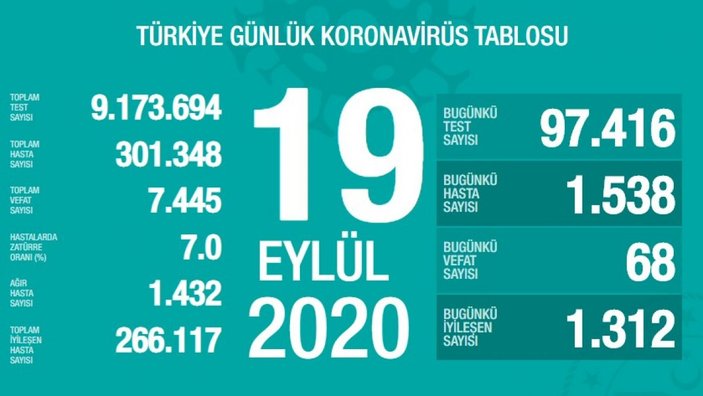 19 Eylül Türkiye'de koronavirüs tablosu