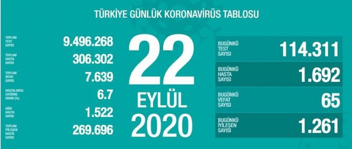 22 Eylül Türkiye'de koronavirüs tablosu