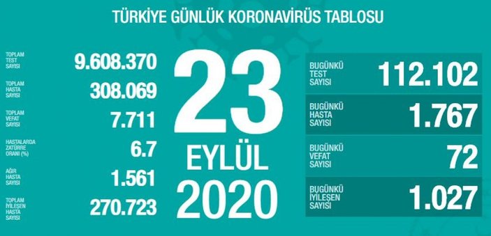 23 Eylül Türkiye'de koronavirüs tablosu
