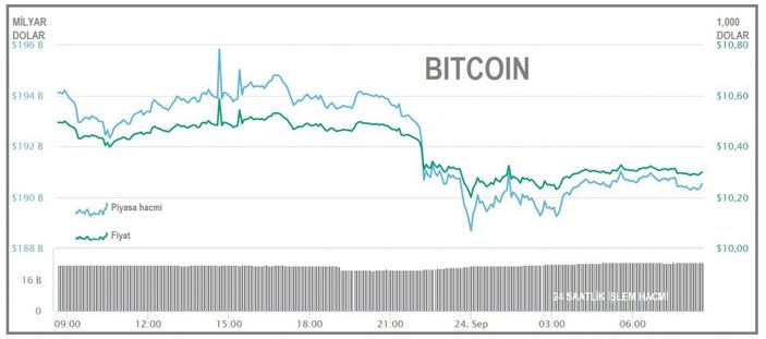 Bitcoin'in hacmi düşüyor