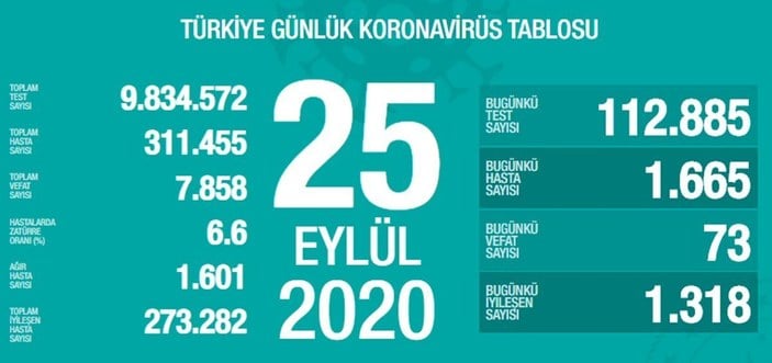 25 Eylül Türkiye'de koronavirüs tablosu