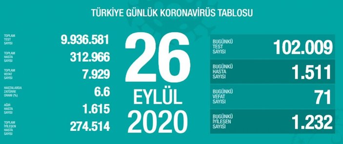 26 Eylül Türkiye'nin koronavirüs tablosu