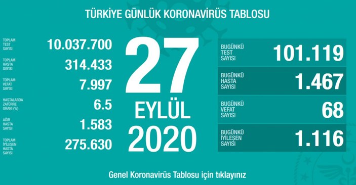27 Eylül Türkiye'de koronavirüs tablosu