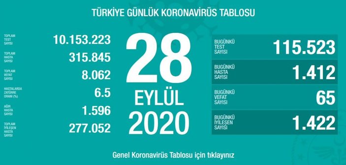 28 Eylül Türkiye'de koronavirüs tablosu