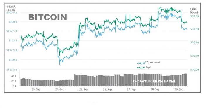 Bitcoin satış dalgasıyla geriledi