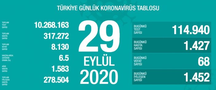 29 Eylül Türkiye'de koronavirüs tablosu