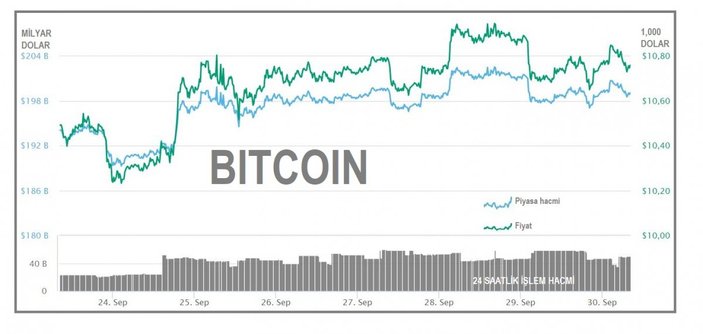 Bitcoin'in hacmi düşüyor