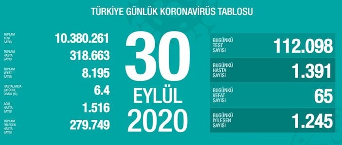 30 Eylül Türkiye'de koronavirüs tablosu