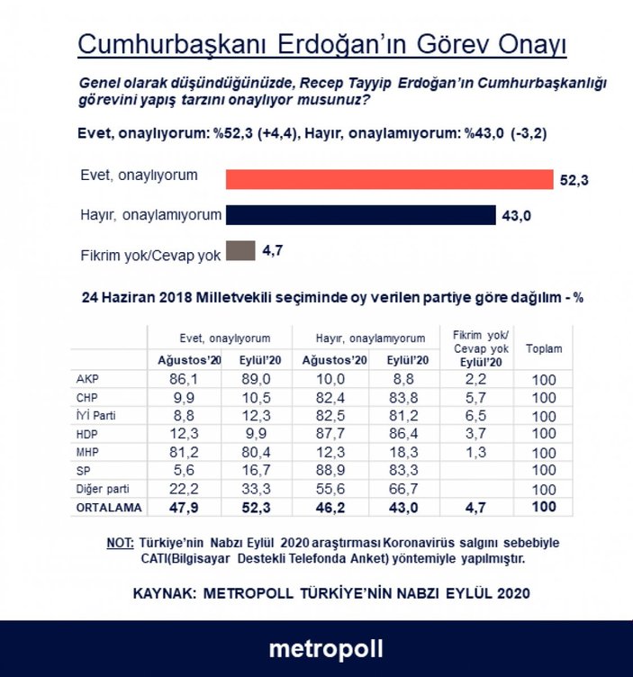 MetroPOLL'ün anketi: Cumhurbaşkanı Erdoğan'a güven yükselişte