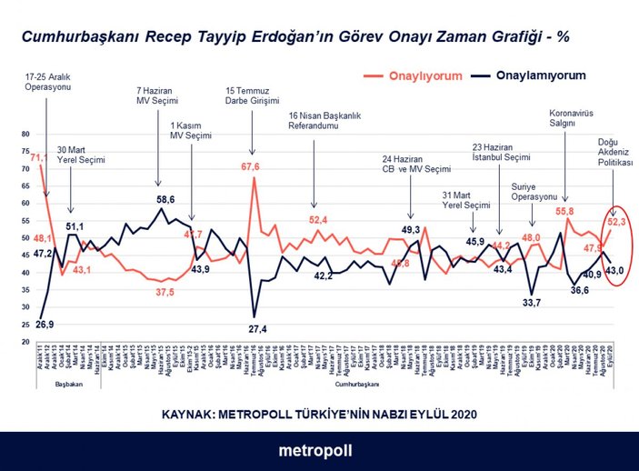 MetroPOLL'ün anketi: Cumhurbaşkanı Erdoğan'a güven yükselişte