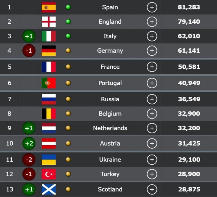 UEFA ülke sıralamasında 13. sıraya düşebiliriz