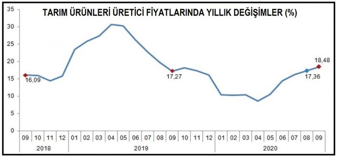 Tarım üretici fiyat endeksi