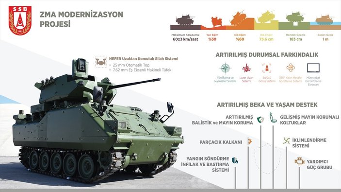 Türkiye, 133 adet zırhlı muharebe aracını modernize edecek