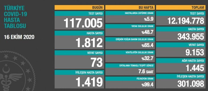 16 Ekim Türkiye'de koronavirüs salgınında günün verileri