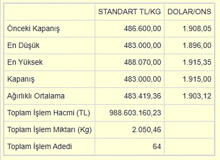 Altının kilogramı