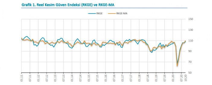 Reel kesim güven endeksi ekim ayı