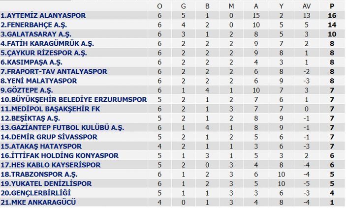 Süper Lig'de puan durumu ve 7. haftanın maçları
