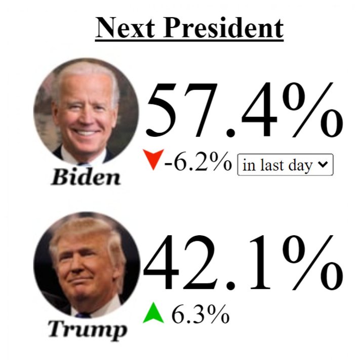 ABD seçimlerindeki bahislerde, ibre Trump'a döndü