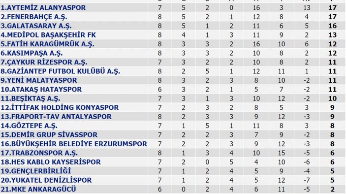Süper Lig'de puan durumu ve 9. haftanın programı