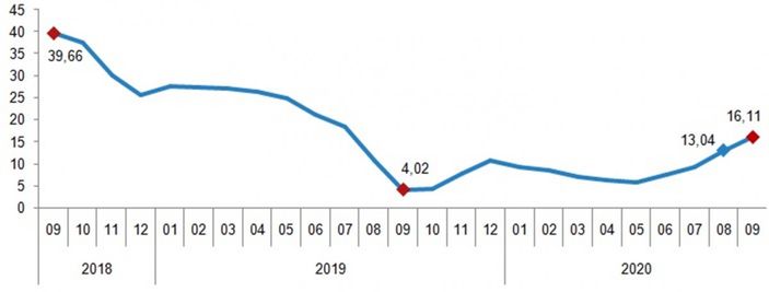 İnşaat endeksi verileri açıklandı