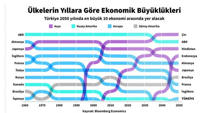 Bloomberg Economics'e göre Türkiye ekonomisi gelecekte dünyanın 10. ekonomisi olacak