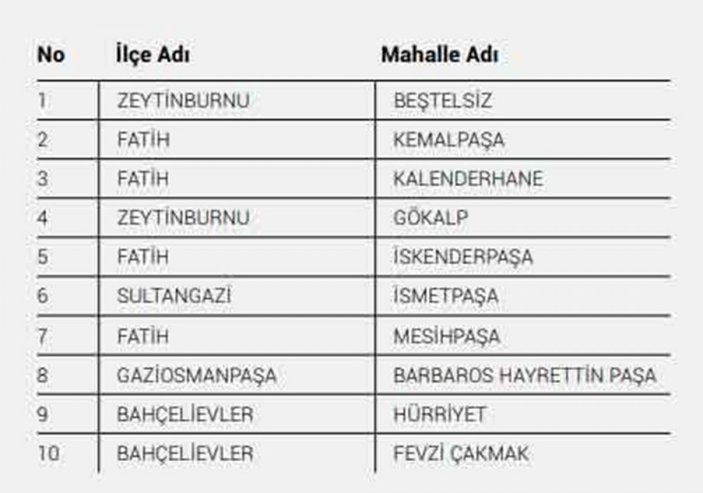 İstanbul'da koronavirüs riskinin en yüksek olduğu 40 mahalle