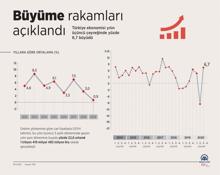 Türkiye'nin 3'üncü çeyrek büyüme rakamları açıklandı