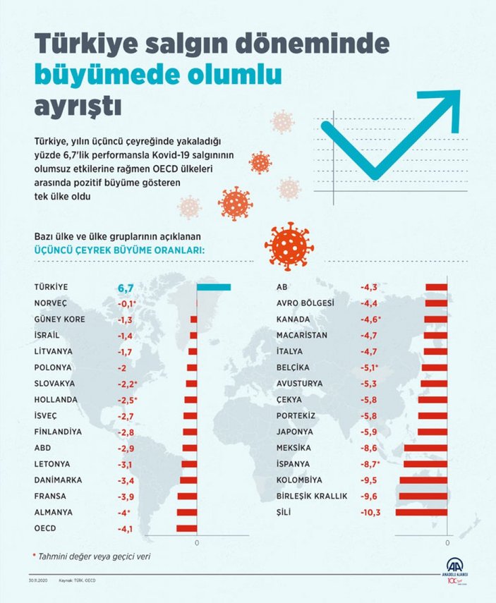 Türkiye ekonomisi büyüme verisinde OECD'deki tek pozitif ülke