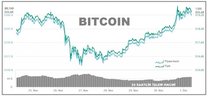 Bitcoin yükseliyor