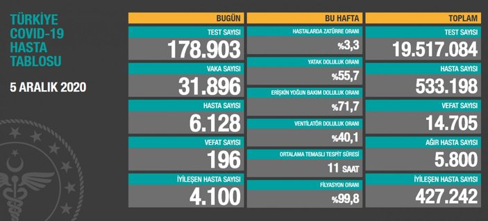 5 Aralık Türkiye'de koronavirüs bilançosu