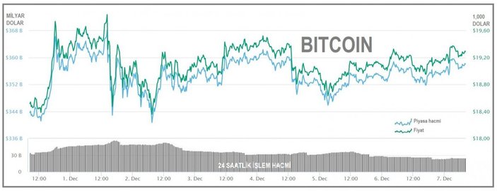 Bitcoin yükseliyor