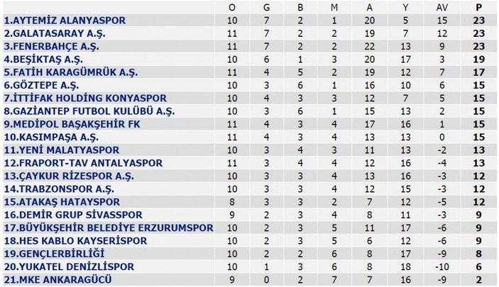 Süper Lig'de puan durumu ve 12. haftanın programı