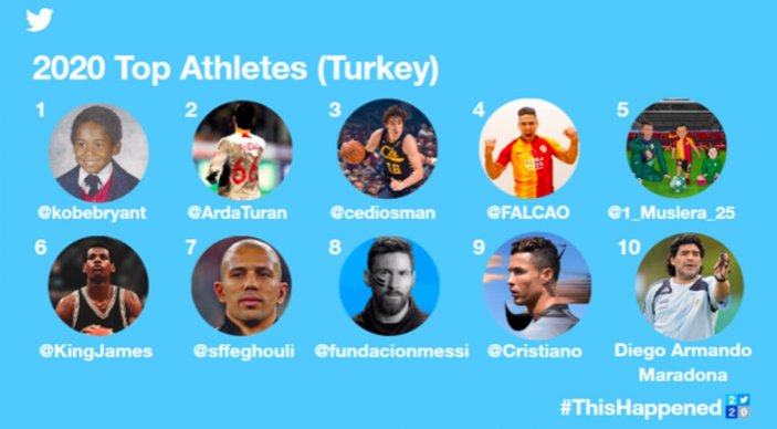2020 yılında Twitter'da en çok konuşulan spor kulüpleri