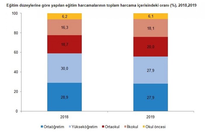 Eğitim harcaması 2019'da arttı