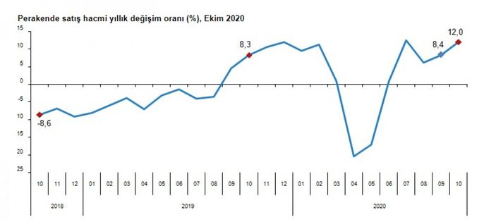 TÜİK, perakende satış hacmi verisini açıkladı