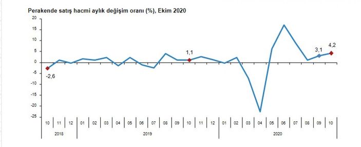 TÜİK, perakende satış hacmi verisini açıkladı