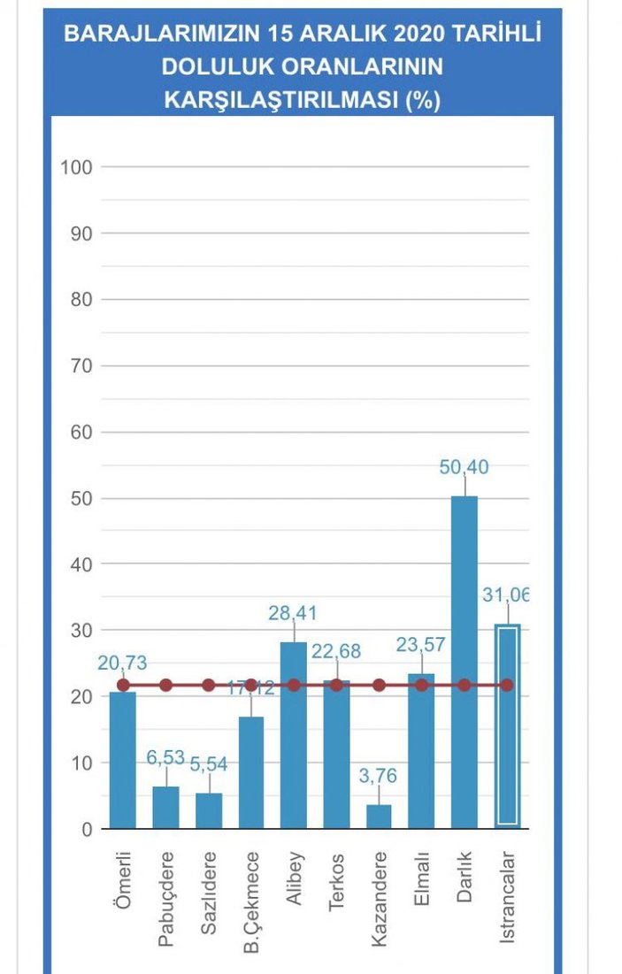 İstanbul'un kaç günlük suyu kaldı? İstanbul barajlarında son durum nedir? Barajların doluluk oranları..