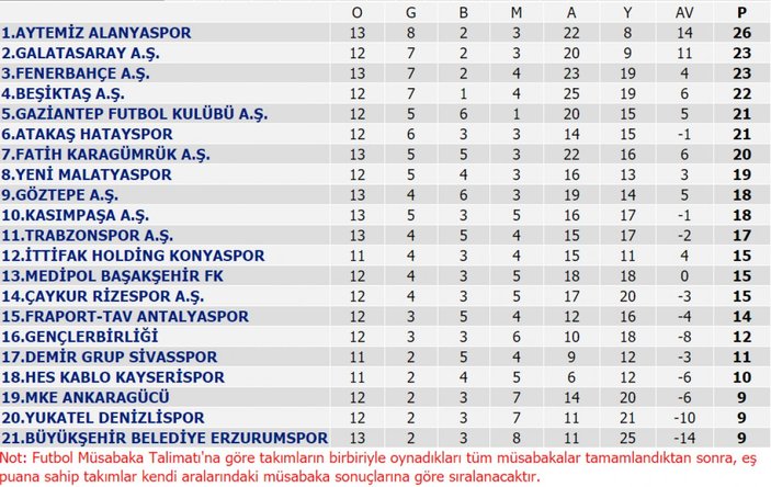13. haftanın sonunda Süper Lig'de puan durumu