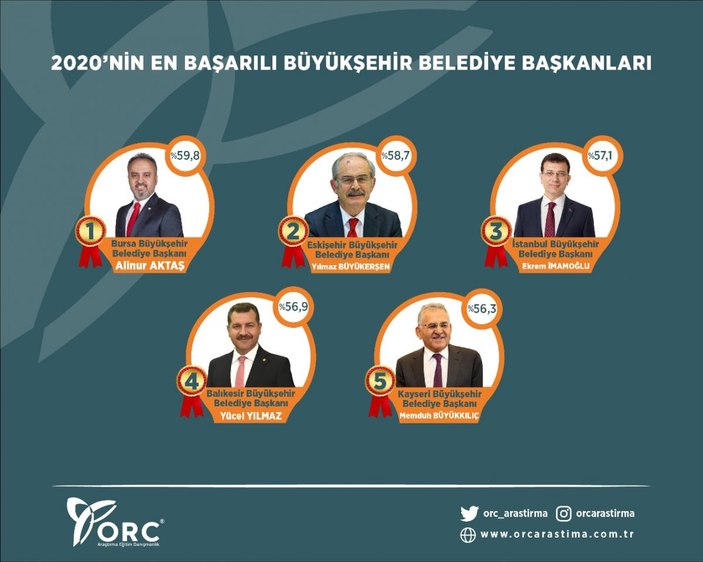 2020'nin en başarılı belediye başkanları