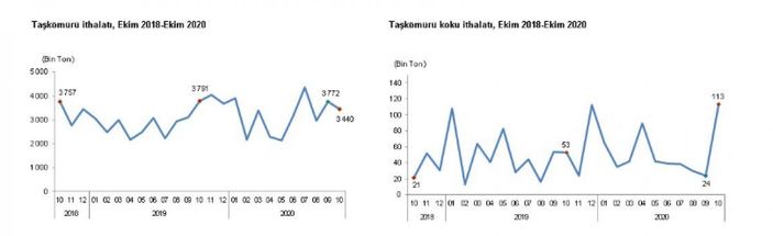 Taşkömürü istatistiği