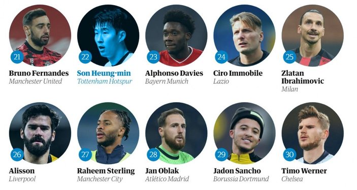 The Guardian'a göre 2020'nin en iyi futbolcusu Lewandowski