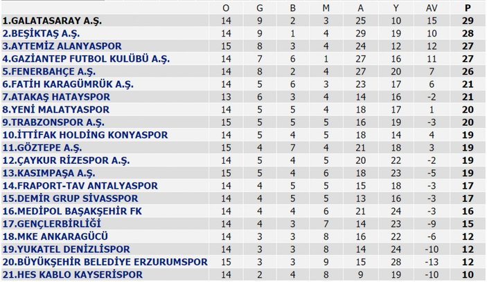 Süper Lig'de puan durumu ve 16. haftanın maçları